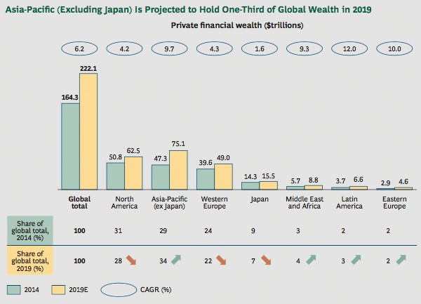 Wealth per region